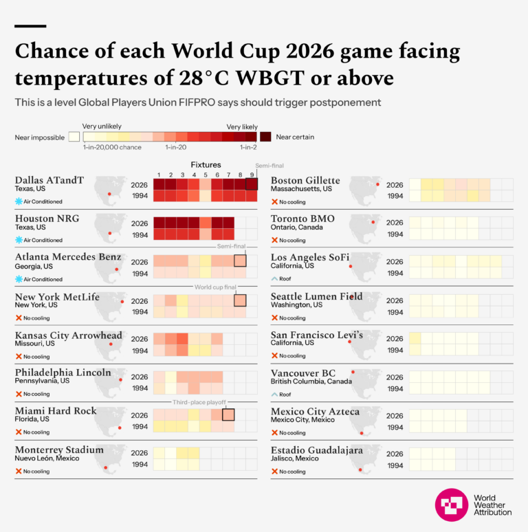 Overview of the likelihoods of all games in a 2026 climate and a 1994 climate