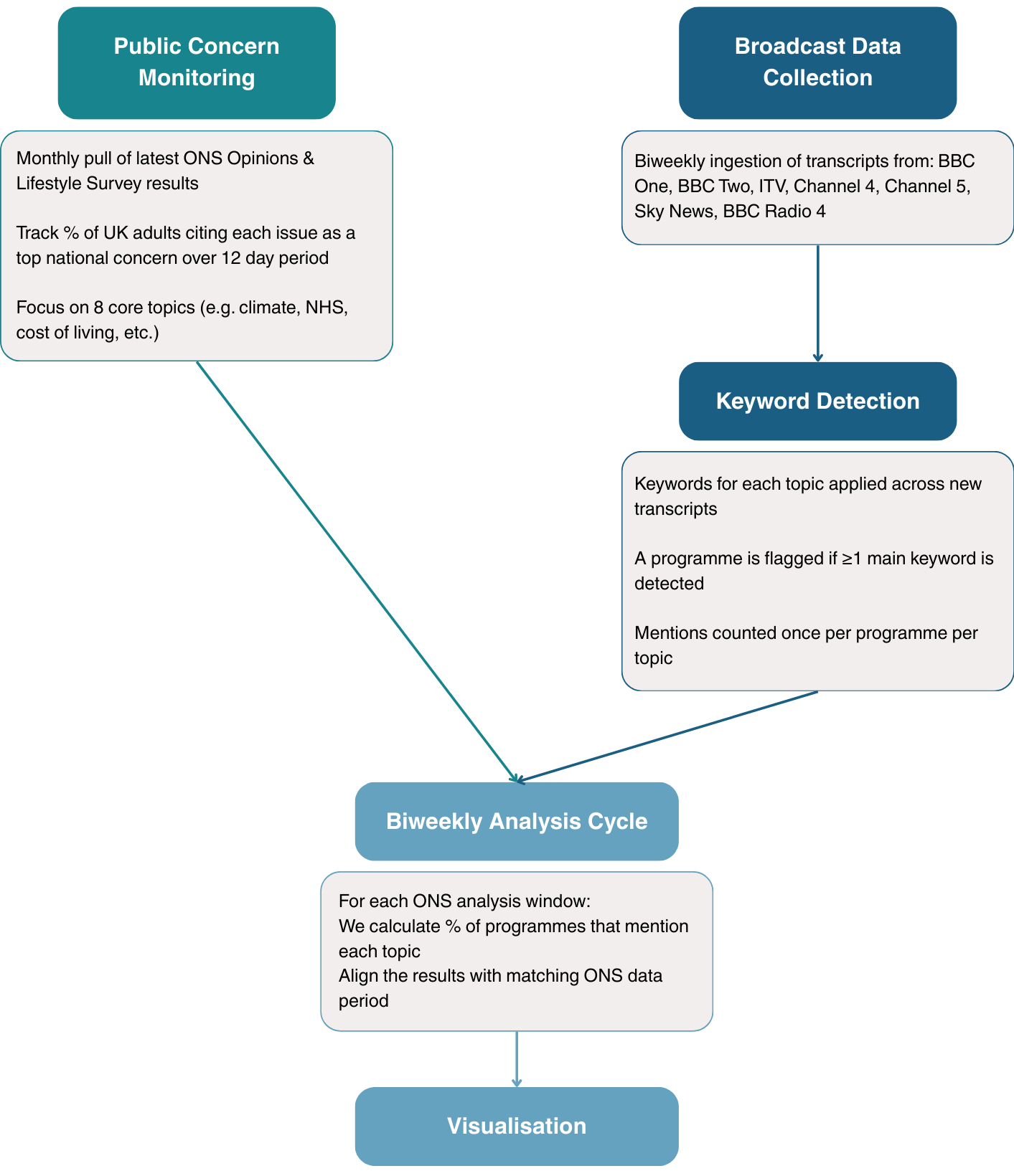 CNT Methodology - Climate News Tracker